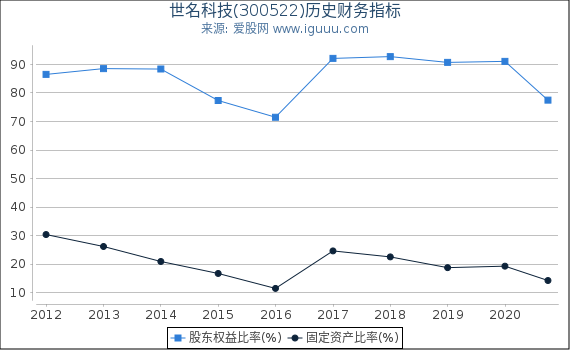 世名科技(300522)股东权益比率、固定资产比率等历史财务指标图 世名科技(300522)股东权益比率、固定资产比率等历史财务指标图