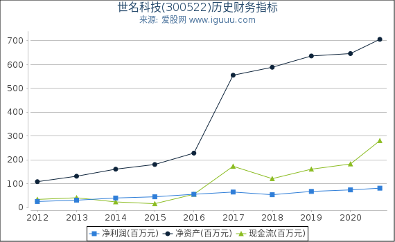 世名科技(300522)股东权益比率、固定资产比率等历史财务指标图 世名科技(300522)股东权益比率、固定资产比率等历史财务指标图