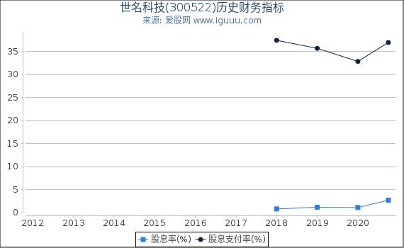 世名科技(300522)股东权益比率、固定资产比率等历史财务指标图 世名科技(300522)股东权益比率、固定资产比率等历史财务指标图