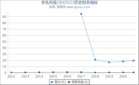 世名科技(300522)股东权益比率、固定资产比率等历史财务指标图 世名科技(300522)股东权益比率、固定资产比率等历史财务指标图