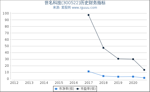 世名科技(300522)股东权益比率、固定资产比率等历史财务指标图 世名科技(300522)股东权益比率、固定资产比率等历史财务指标图