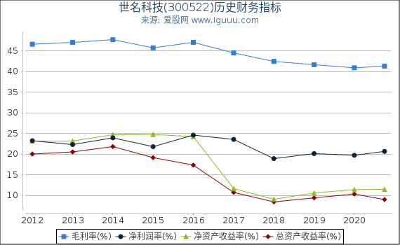 世名科技(300522)股东权益比率、固定资产比率等历史财务指标图 世名科技(300522)股东权益比率、固定资产比率等历史财务指标图