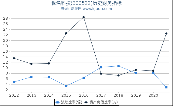 世名科技(300522)股东权益比率、固定资产比率等历史财务指标图 世名科技(300522)股东权益比率、固定资产比率等历史财务指标图
