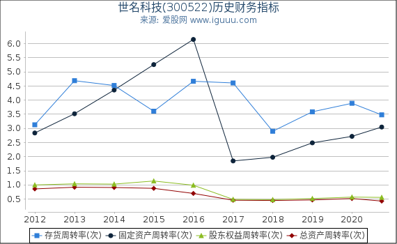 世名科技(300522)股东权益比率、固定资产比率等历史财务指标图 世名科技(300522)股东权益比率、固定资产比率等历史财务指标图