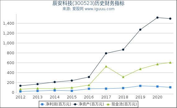 辰安科技(300523)股东权益比率、固定资产比率等历史财务指标图 辰安科技(300523)股东权益比率、固定资产比率等历史财务指标图