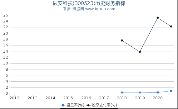 辰安科技(300523)股东权益比率、固定资产比率等历史财务指标图 辰安科技(300523)股东权益比率、固定资产比率等历史财务指标图