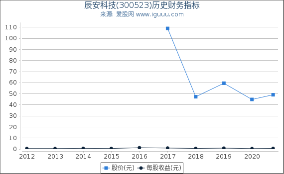 辰安科技(300523)股东权益比率、固定资产比率等历史财务指标图 辰安科技(300523)股东权益比率、固定资产比率等历史财务指标图