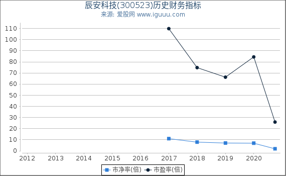 辰安科技(300523)股东权益比率、固定资产比率等历史财务指标图 辰安科技(300523)股东权益比率、固定资产比率等历史财务指标图