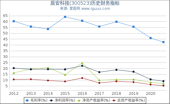 辰安科技(300523)股东权益比率、固定资产比率等历史财务指标图 辰安科技(300523)股东权益比率、固定资产比率等历史财务指标图