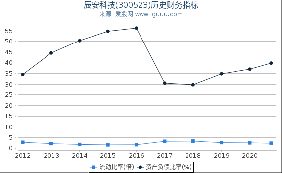 辰安科技(300523)股东权益比率、固定资产比率等历史财务指标图 辰安科技(300523)股东权益比率、固定资产比率等历史财务指标图