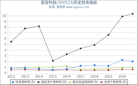 辰安科技(300523)股东权益比率、固定资产比率等历史财务指标图 辰安科技(300523)股东权益比率、固定资产比率等历史财务指标图