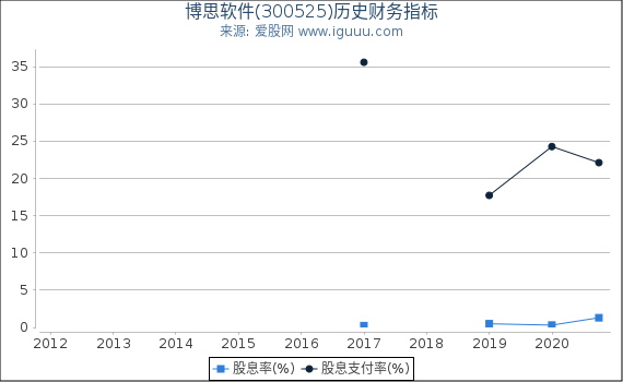 博思软件(300525)股东权益比率、固定资产比率等历史财务指标图 博思软件(300525)股东权益比率、固定资产比率等历史财务指标图