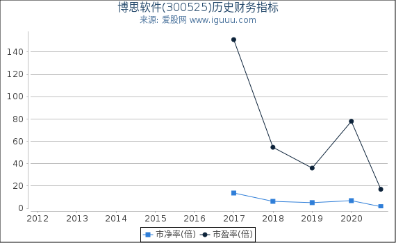 博思软件(300525)股东权益比率、固定资产比率等历史财务指标图 博思软件(300525)股东权益比率、固定资产比率等历史财务指标图