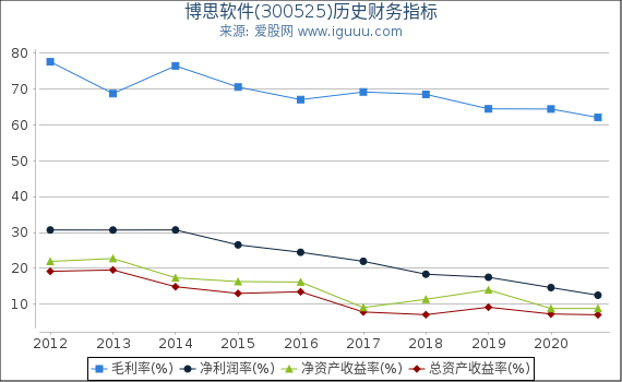 博思软件(300525)股东权益比率、固定资产比率等历史财务指标图 博思软件(300525)股东权益比率、固定资产比率等历史财务指标图