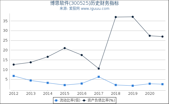 博思软件(300525)股东权益比率、固定资产比率等历史财务指标图 博思软件(300525)股东权益比率、固定资产比率等历史财务指标图