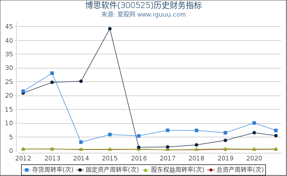 博思软件(300525)股东权益比率、固定资产比率等历史财务指标图 博思软件(300525)股东权益比率、固定资产比率等历史财务指标图
