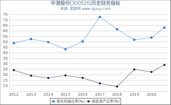 中潜股份(300526)股东权益比率、固定资产比率等历史财务指标图 中潜股份(300526)股东权益比率、固定资产比率等历史财务指标图