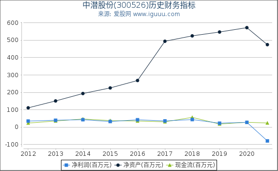 中潜股份(300526)股东权益比率、固定资产比率等历史财务指标图 中潜股份(300526)股东权益比率、固定资产比率等历史财务指标图