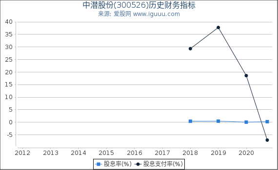 中潜股份(300526)股东权益比率、固定资产比率等历史财务指标图 中潜股份(300526)股东权益比率、固定资产比率等历史财务指标图