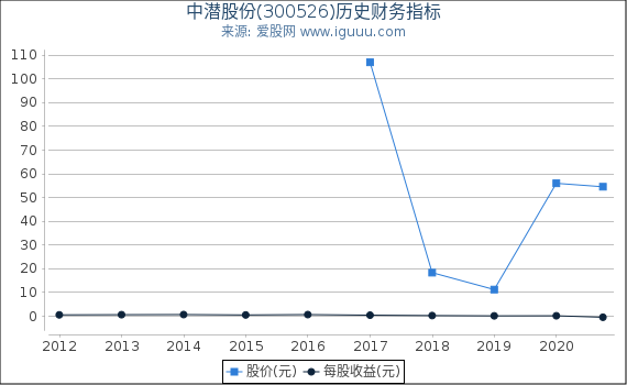 中潜股份(300526)股东权益比率、固定资产比率等历史财务指标图 中潜股份(300526)股东权益比率、固定资产比率等历史财务指标图