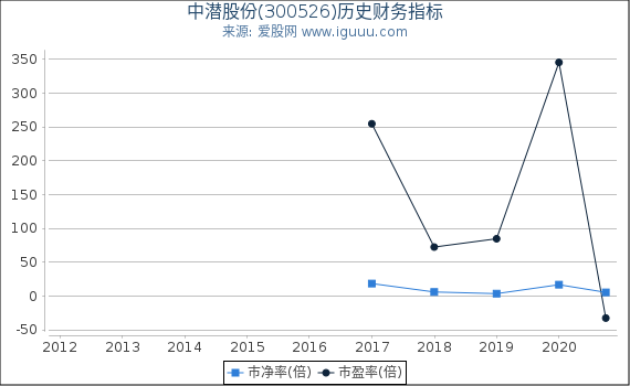 中潜股份(300526)股东权益比率、固定资产比率等历史财务指标图 中潜股份(300526)股东权益比率、固定资产比率等历史财务指标图