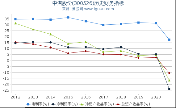 中潜股份(300526)股东权益比率、固定资产比率等历史财务指标图 中潜股份(300526)股东权益比率、固定资产比率等历史财务指标图