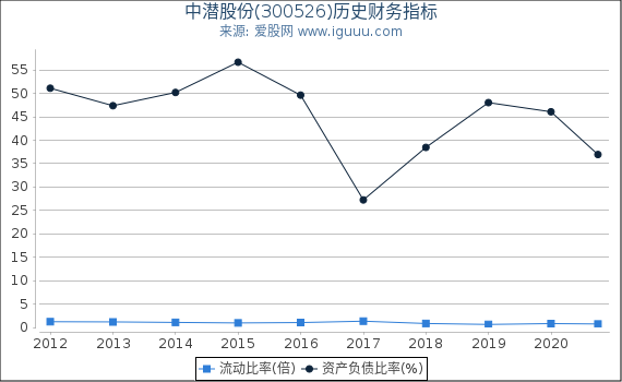 中潜股份(300526)股东权益比率、固定资产比率等历史财务指标图 中潜股份(300526)股东权益比率、固定资产比率等历史财务指标图