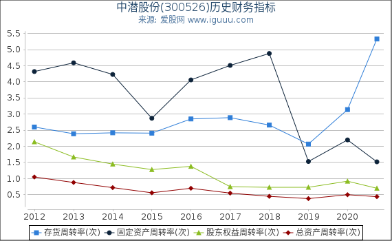 中潜股份(300526)股东权益比率、固定资产比率等历史财务指标图 中潜股份(300526)股东权益比率、固定资产比率等历史财务指标图