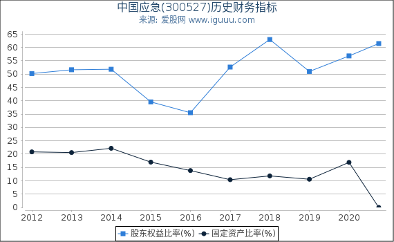 中国应急(300527)股东权益比率、固定资产比率等历史财务指标图 中国应急(300527)股东权益比率、固定资产比率等历史财务指标图
