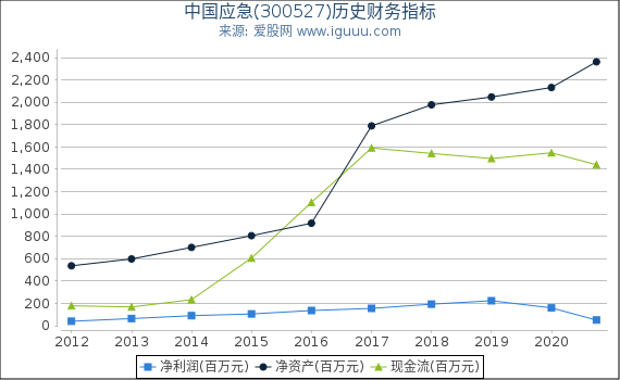 中国应急(300527)股东权益比率、固定资产比率等历史财务指标图 中国应急(300527)股东权益比率、固定资产比率等历史财务指标图