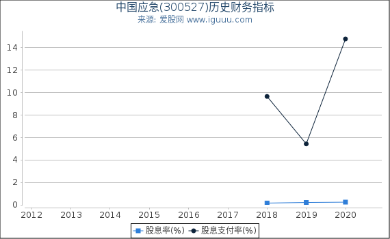 中国应急(300527)股东权益比率、固定资产比率等历史财务指标图 中国应急(300527)股东权益比率、固定资产比率等历史财务指标图