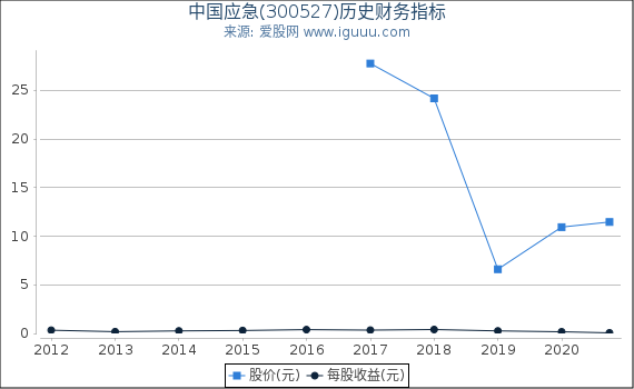 中国应急(300527)股东权益比率、固定资产比率等历史财务指标图 中国应急(300527)股东权益比率、固定资产比率等历史财务指标图
