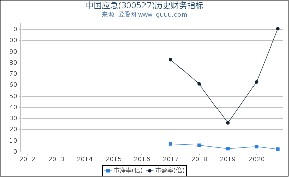 中国应急(300527)股东权益比率、固定资产比率等历史财务指标图 中国应急(300527)股东权益比率、固定资产比率等历史财务指标图