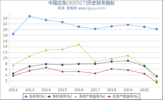 中国应急(300527)股东权益比率、固定资产比率等历史财务指标图 中国应急(300527)股东权益比率、固定资产比率等历史财务指标图