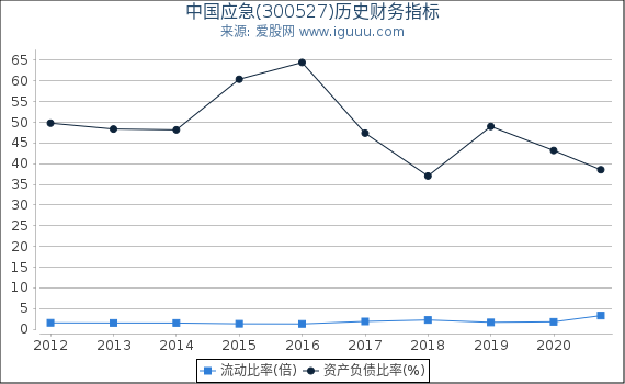 中国应急(300527)股东权益比率、固定资产比率等历史财务指标图 中国应急(300527)股东权益比率、固定资产比率等历史财务指标图