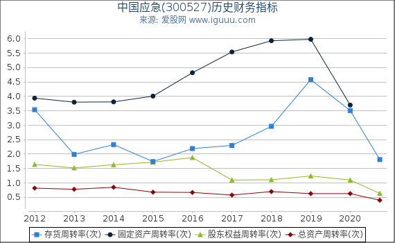 中国应急(300527)股东权益比率、固定资产比率等历史财务指标图 中国应急(300527)股东权益比率、固定资产比率等历史财务指标图