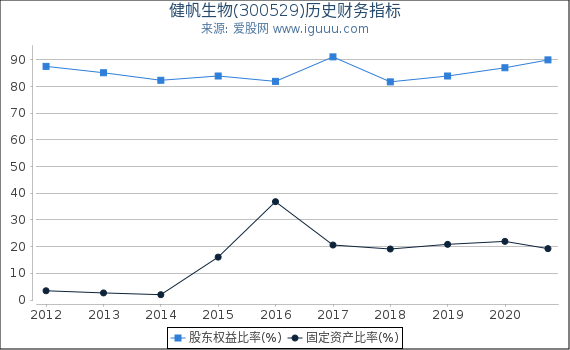 健帆生物(300529)股东权益比率、固定资产比率等历史财务指标图