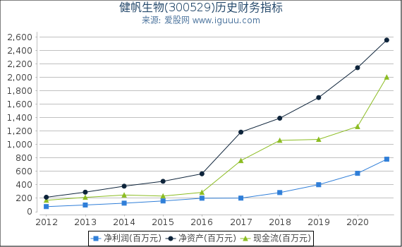 健帆生物(300529)股东权益比率、固定资产比率等历史财务指标图