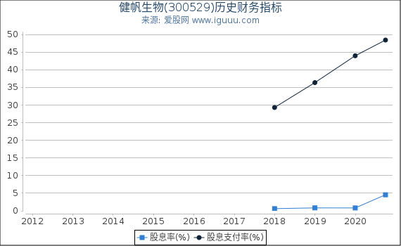 健帆生物(300529)股东权益比率、固定资产比率等历史财务指标图