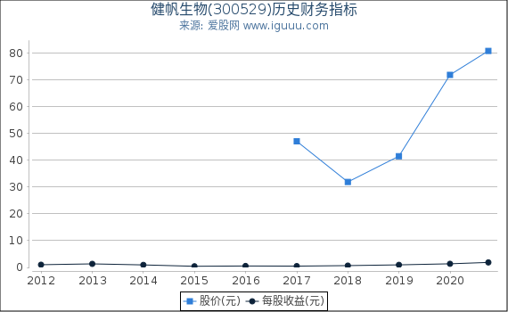 健帆生物(300529)股东权益比率、固定资产比率等历史财务指标图