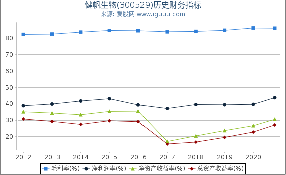 健帆生物(300529)股东权益比率、固定资产比率等历史财务指标图