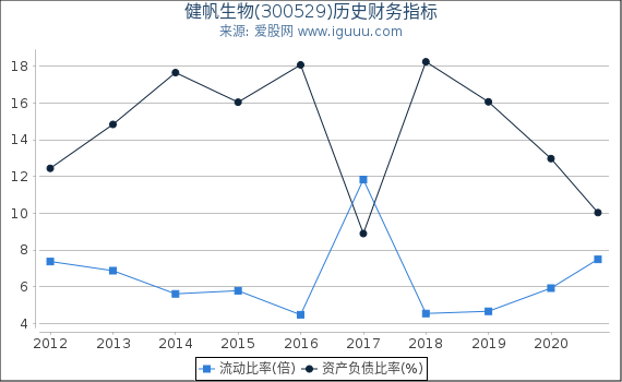 健帆生物(300529)股东权益比率、固定资产比率等历史财务指标图