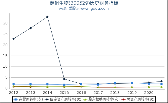 健帆生物(300529)股东权益比率、固定资产比率等历史财务指标图