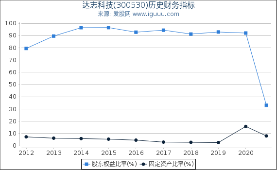 达志科技(300530)股东权益比率、固定资产比率等历史财务指标图