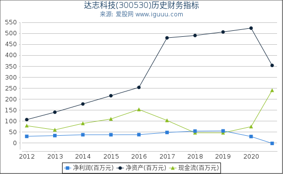 达志科技(300530)股东权益比率、固定资产比率等历史财务指标图