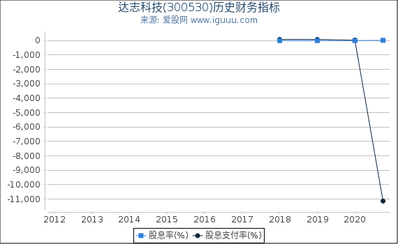 达志科技(300530)股东权益比率、固定资产比率等历史财务指标图