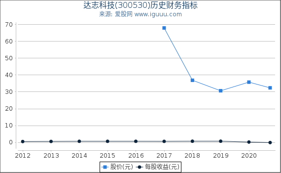 达志科技(300530)股东权益比率、固定资产比率等历史财务指标图