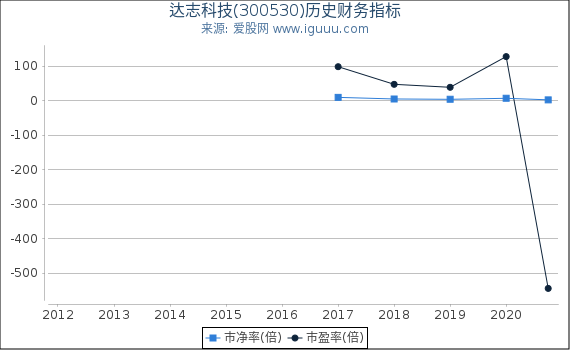 达志科技(300530)股东权益比率、固定资产比率等历史财务指标图