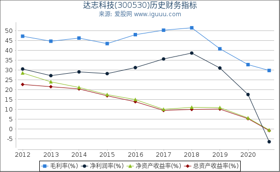 达志科技(300530)股东权益比率、固定资产比率等历史财务指标图