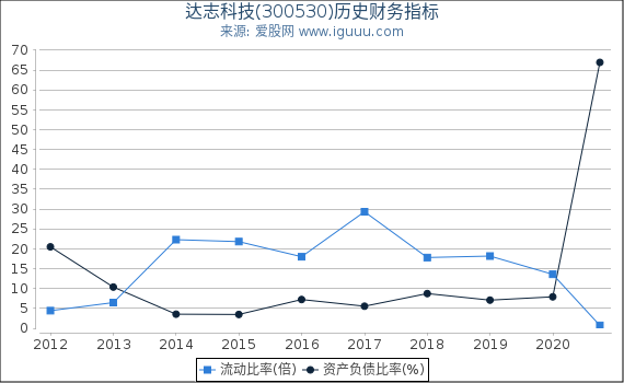 达志科技(300530)股东权益比率、固定资产比率等历史财务指标图